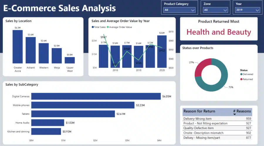 Ecommerce Sales Analysis Power BI Dashboard