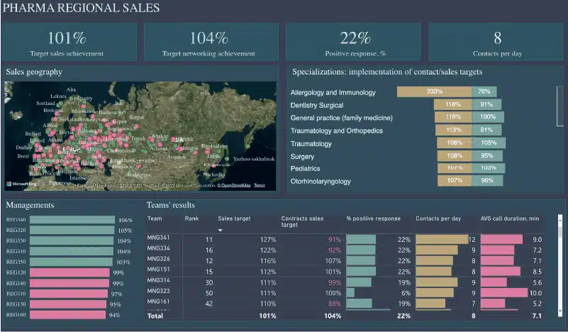 Power BI Report Example For Pharmaceutical Company